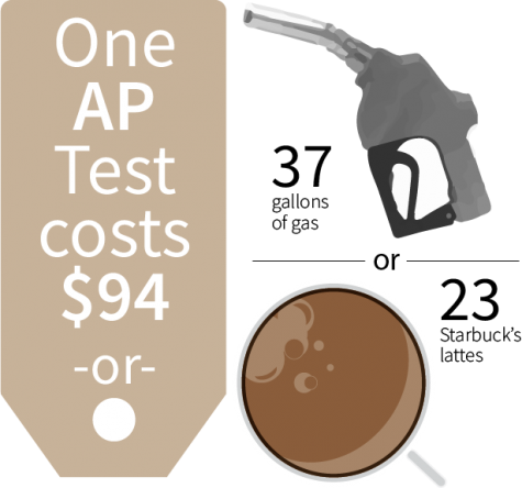 AP Test Cost Questioned by Students